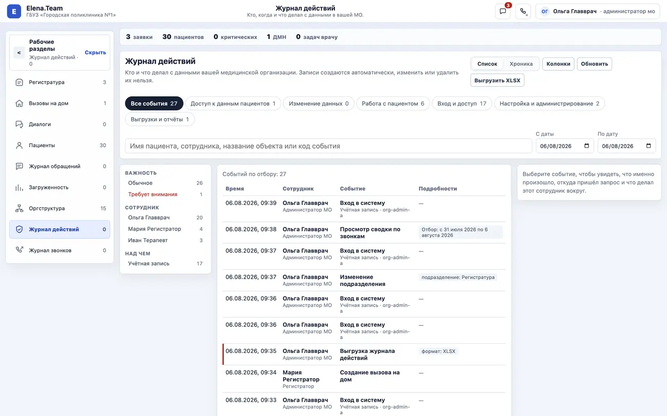 Журнал действий Elena.Team: категории «Доступ к данным пациентов», «Изменение данных», «Работа с пациентом», «Вход и доступ», «Выгрузки и отчёты» со счётчиками, фасеты по важности и сотруднику, список событий со временем, сотрудником, ролью и подробностями.