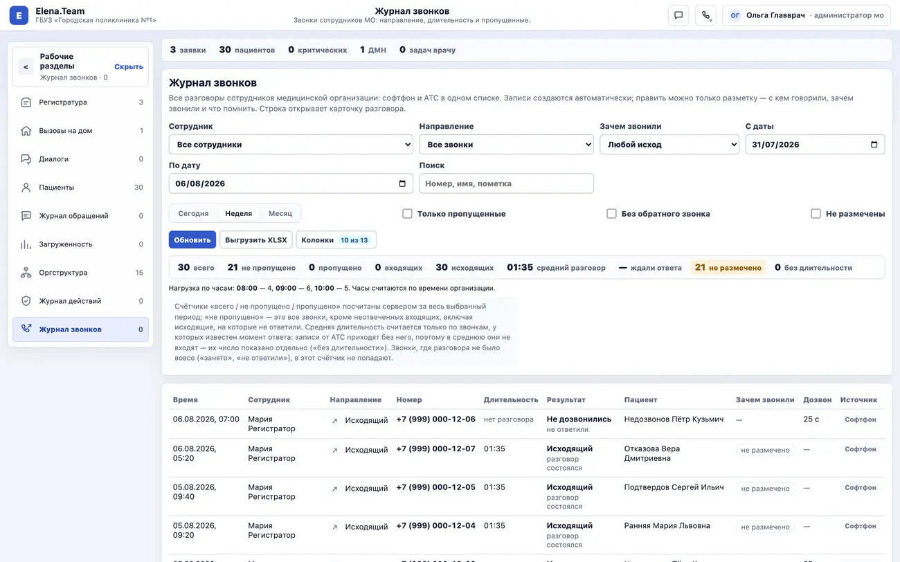 Журнал звонков Elena.Team: фильтры по сотруднику, направлению и датам, счётчики «30 всего», «21 не пропущено», «0 пропущено», «01:35 средний разговор», нагрузка по часам, ниже список разговоров с временем, сотрудником, направлением, номером, длительностью, результатом, пациентом и источником «Софтфон».