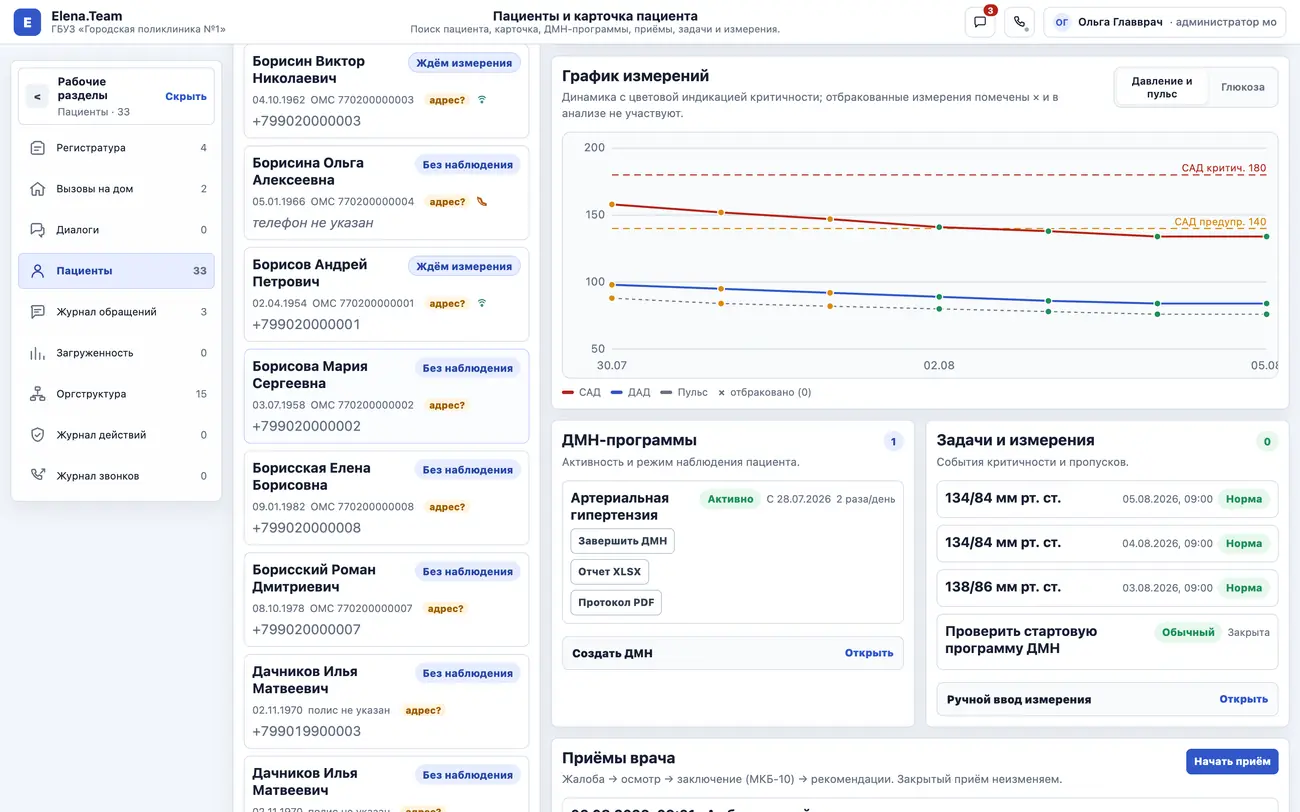 График измерений в карточке пациента Elena.Team: красная линия систолического давления снижается от 157 к 134 за неделю, синяя — диастолического, пунктиром пороги «САД критич. 180» и «САД предупр. 140»; ниже активная программа «Артериальная гипертензия» и последние измерения со статусом «Норма».