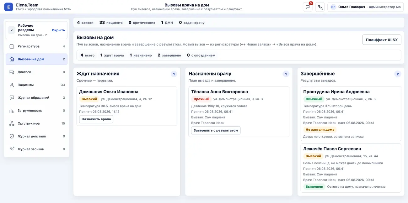 Раздел «Вызовы на дом» Elena.Team: счётчики «всего», «ждут врача», «назначено», «завершено», «с опозданием» и три колонки — «Ждут назначения», «Назначены врачу» со срочным вызовом и «Завершённые» с результатами «Выполнен» и «Не застали дома».