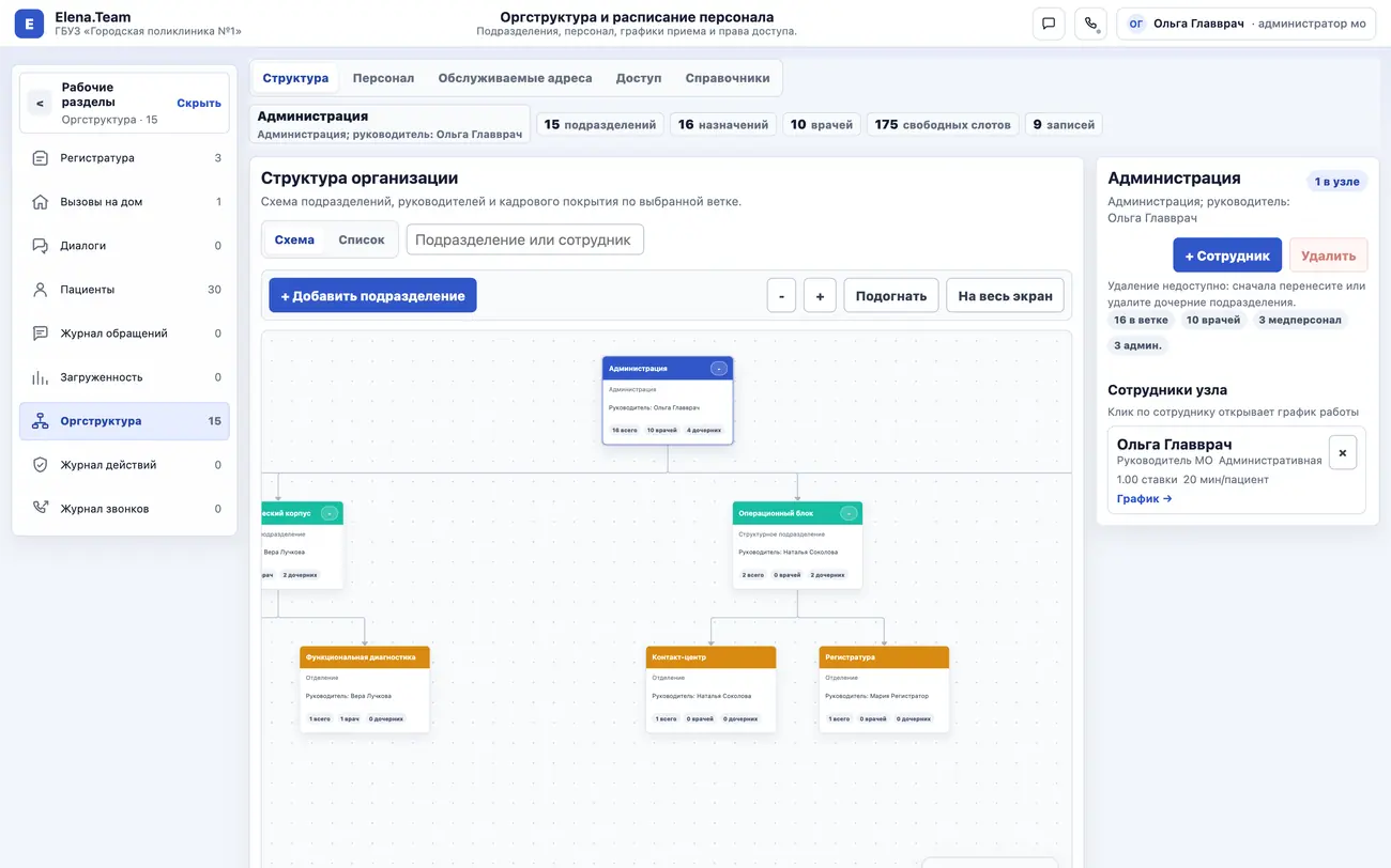 Оргструктура Elena.Team: интерактивная схема подразделений с руководителями и числом сотрудников в каждом узле, справа карточка выбранного узла со сводкой по ветке и списком сотрудников со ссылкой на график работы.