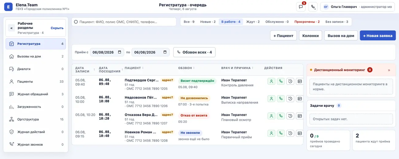 Очередь регистратуры Elena.Team: вкладки «Все», «Новые», «В работе», «Ждут», «Обслужено», «Просрочены» со счётчиками, список записей с датой, пациентом, статусом обзвона, врачом и причиной визита, справа панель дистанционного мониторинга и задач врачу.